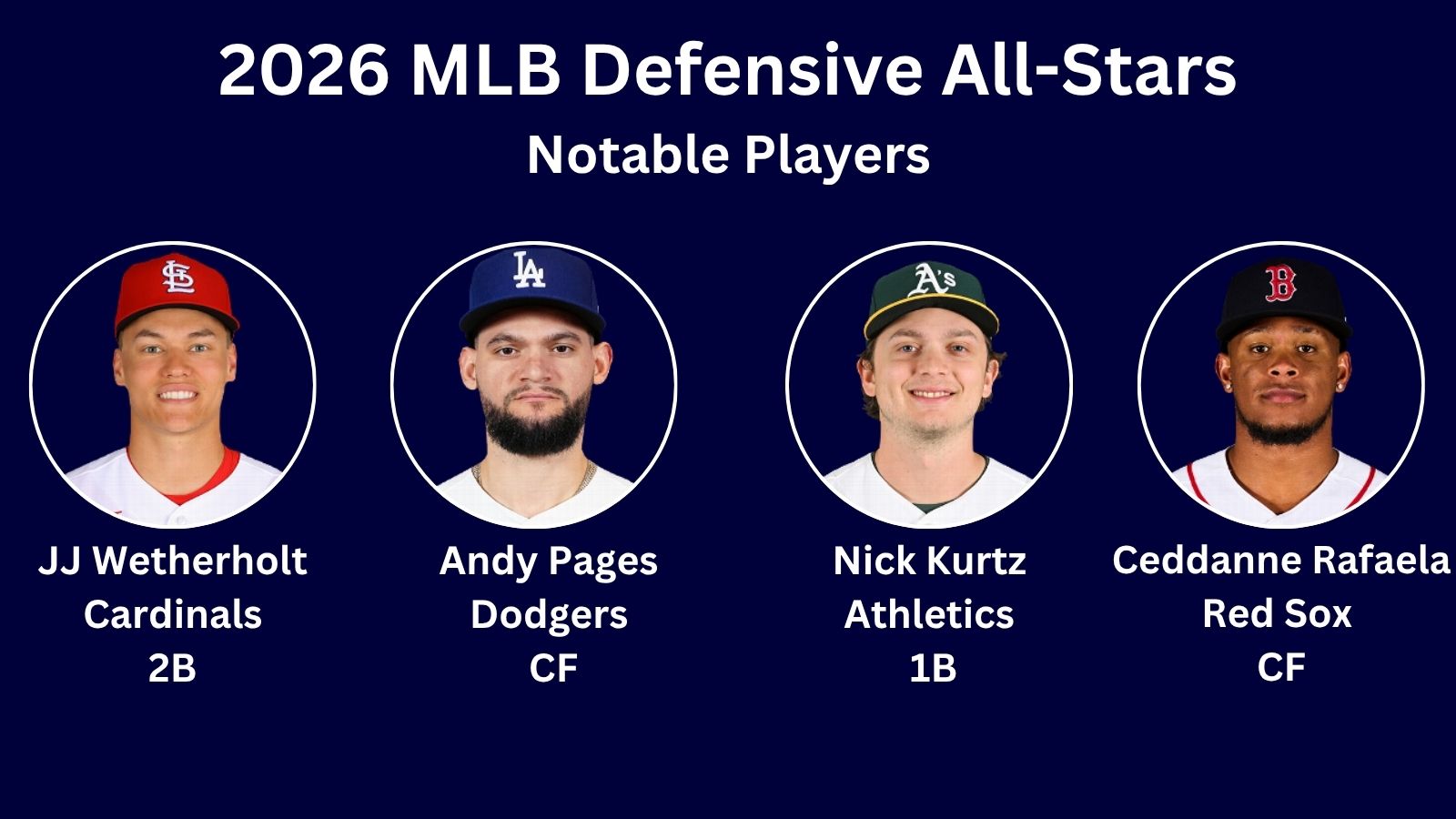 Headshots of 4 players selected - JJ Wetherholt (Cardinals 2B), Andy Pages (Dodgers CF), Nick Kurtz (Athletics 1B), and Ceddanne Rafaela (Red Sox CF)