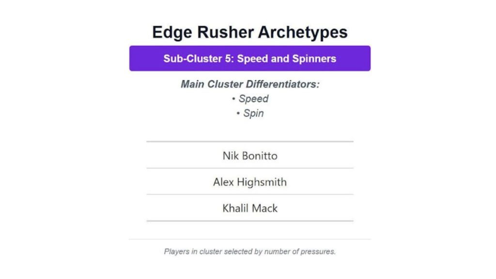 Study: What Are The Pass Rusher Archetypes?
