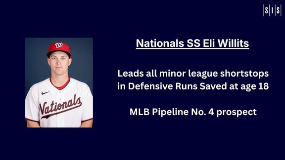 Stat of the Week: Minor League Baseball’s Top Defender: Eli Willits