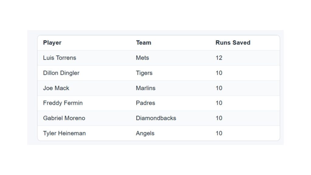 Who’s The Best Defensive Catcher This Year? Too Close Too Call
